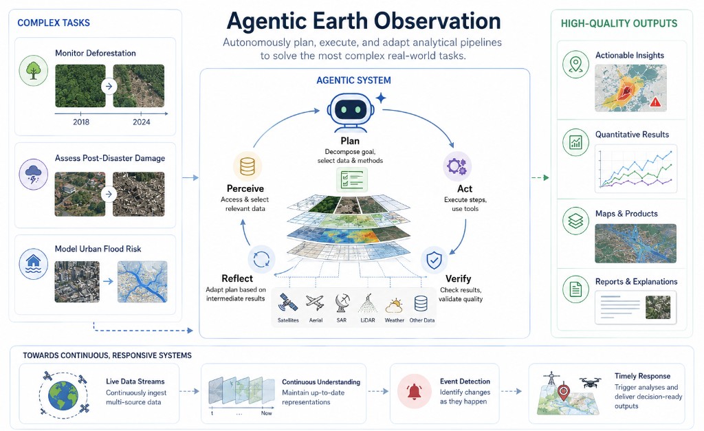 Unified understanding of Earth: fusing diverse signals, viewpoints, times, and scales